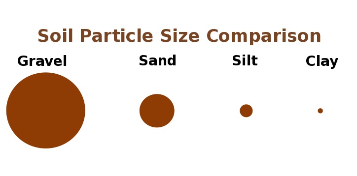 Which Type Of Soil Has Fine Particles